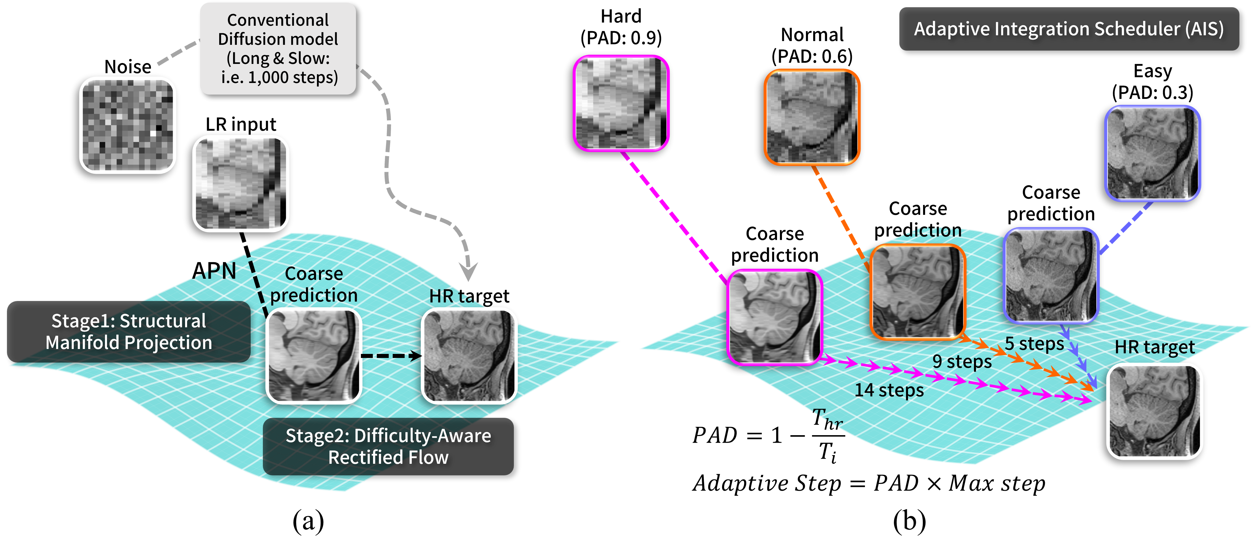 DRIFT concept: two-stage pipeline and Adaptive Integration Scheduler