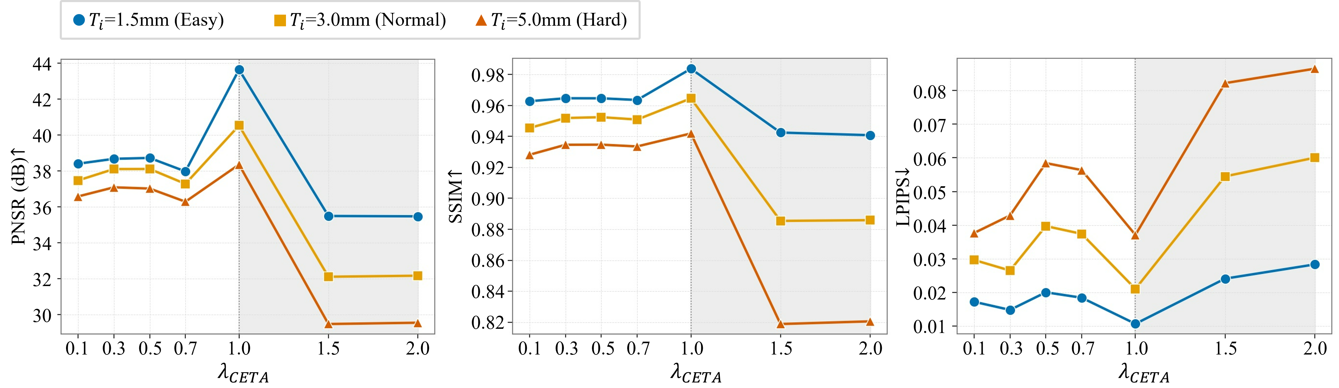 Ablation on CETA weight across slice thickness
