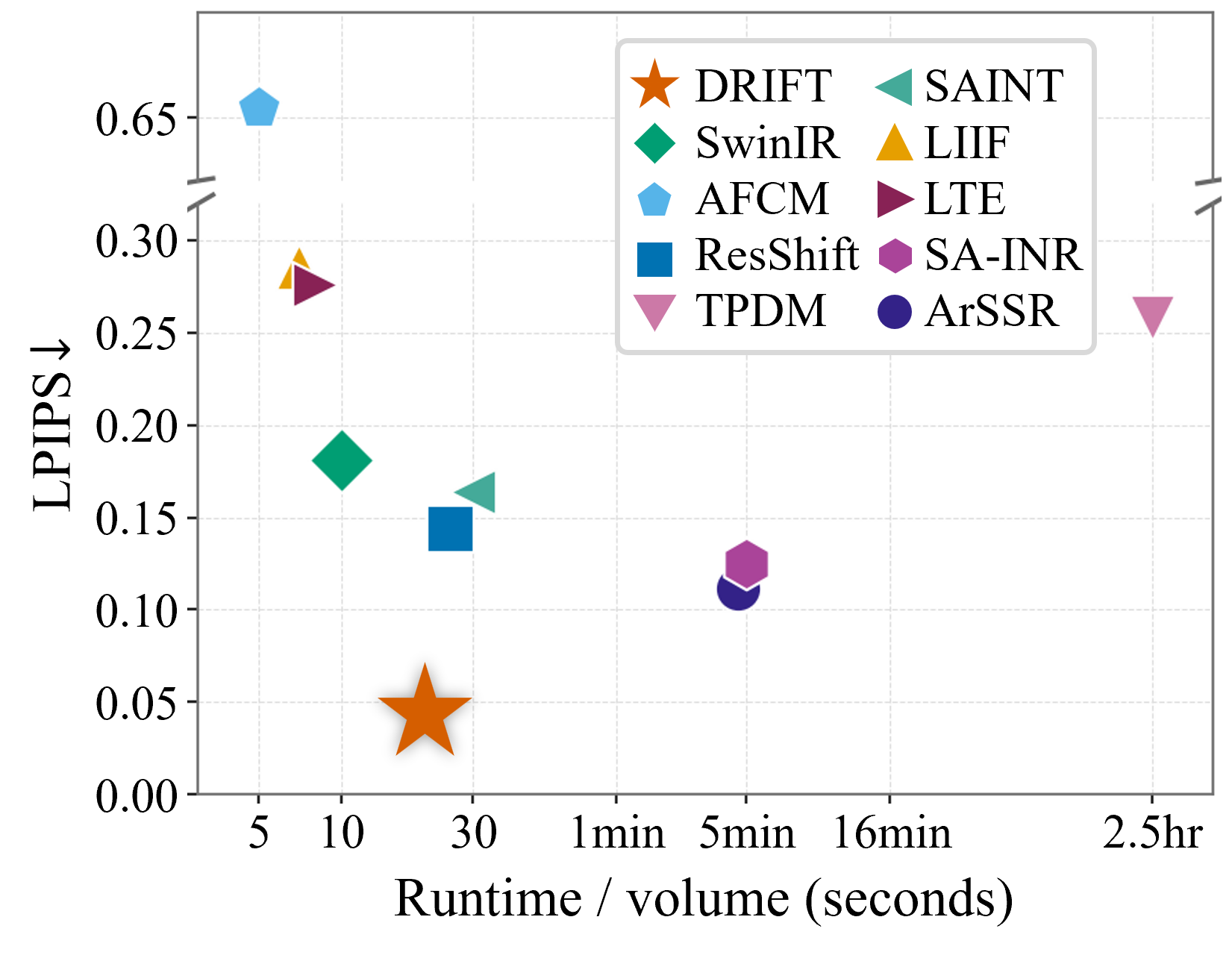 LPIPS vs runtime
